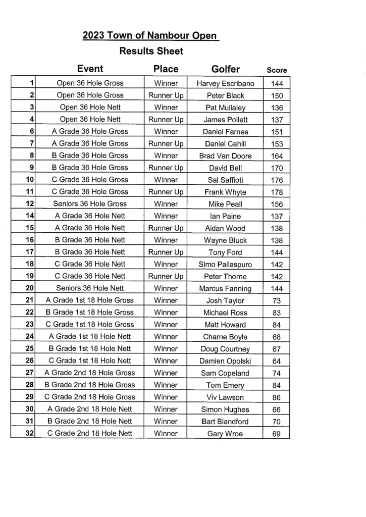 Australian Garage Supermarket Town of Nambour Men's Open Results - Nambour Golf Club