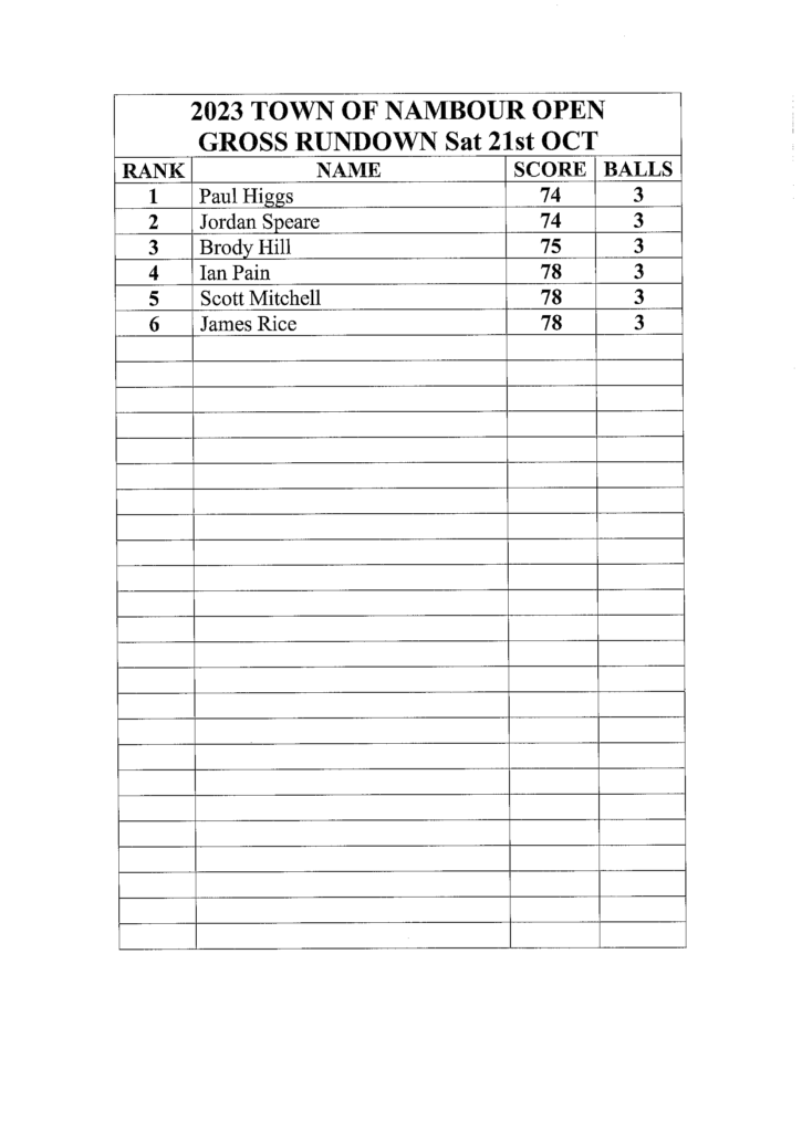 Australian Garage Supermarket Town of Nambour Men's Open Results - Nambour Golf Club