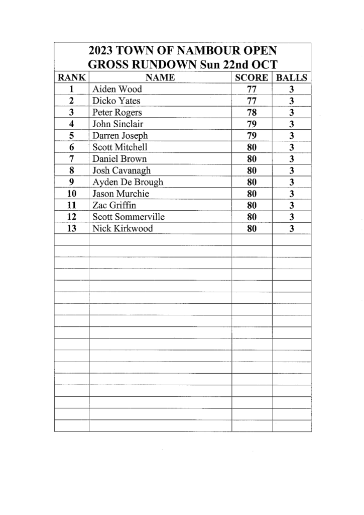 Australian Garage Supermarket Town of Nambour Men's Open Results - Nambour Golf Club