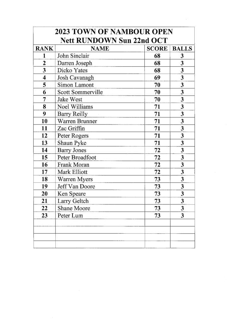 Australian Garage Supermarket Town of Nambour Men's Open Results - Nambour Golf Club
