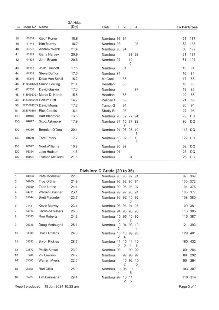 Men's & Weekend Ladies Club Championships Final Results - Nambour Golf Club