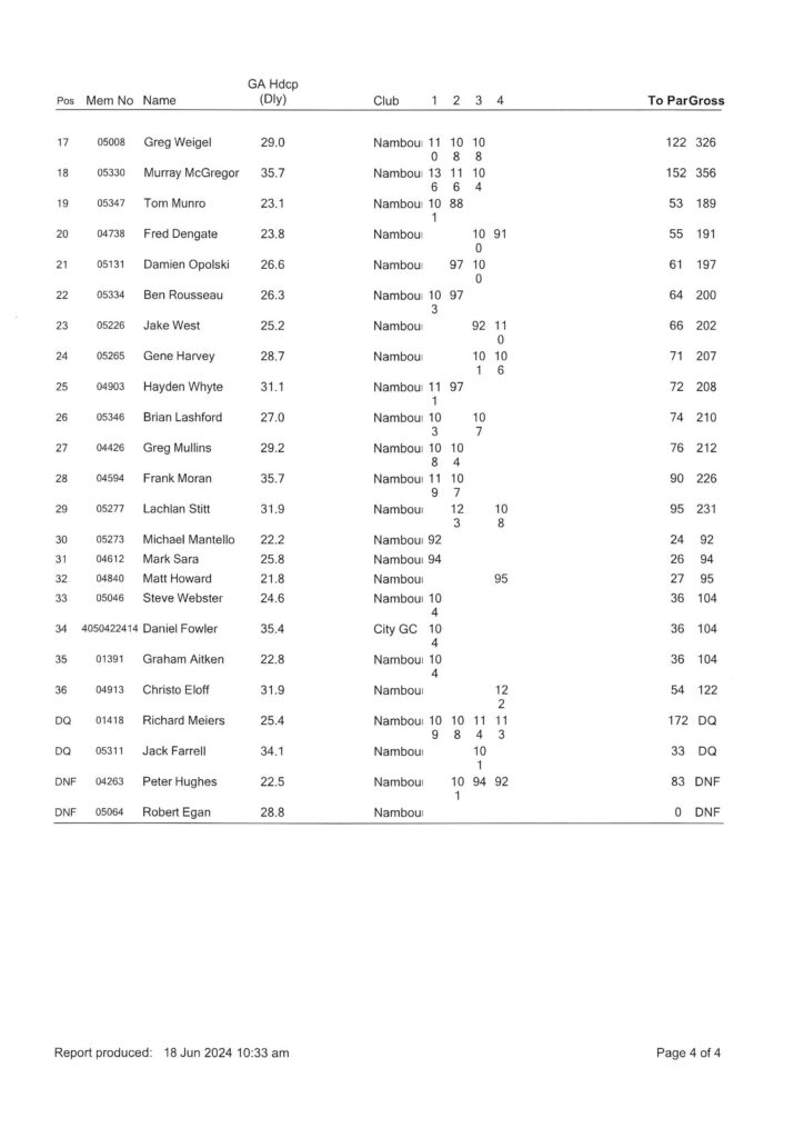 Men's & Weekend Ladies Club Championships Final Results - Nambour Golf Club
