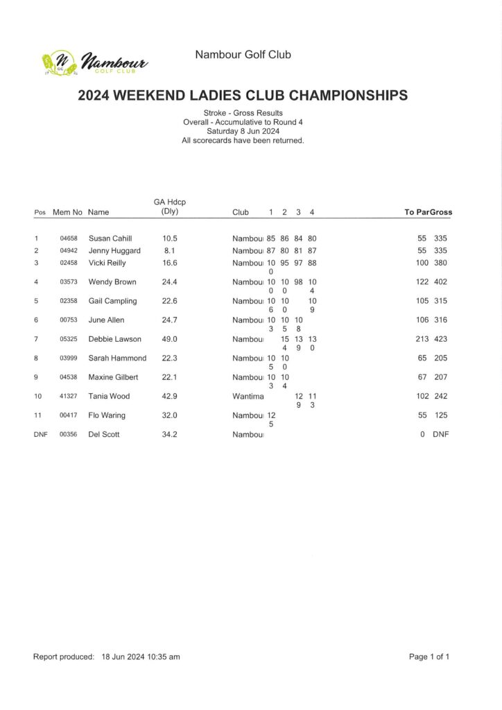 Men's & Weekend Ladies Club Championships Final Results - Nambour Golf Club