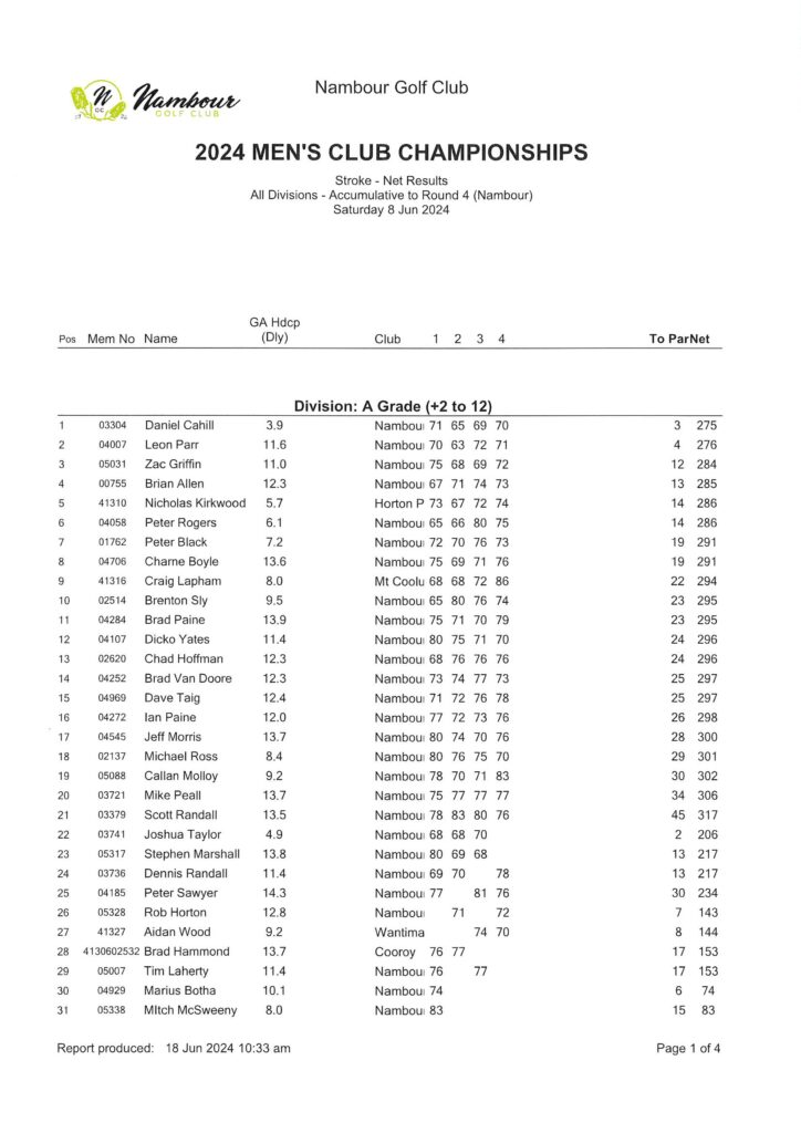 Men's & Weekend Ladies Club Championships Final Results - Nambour Golf Club