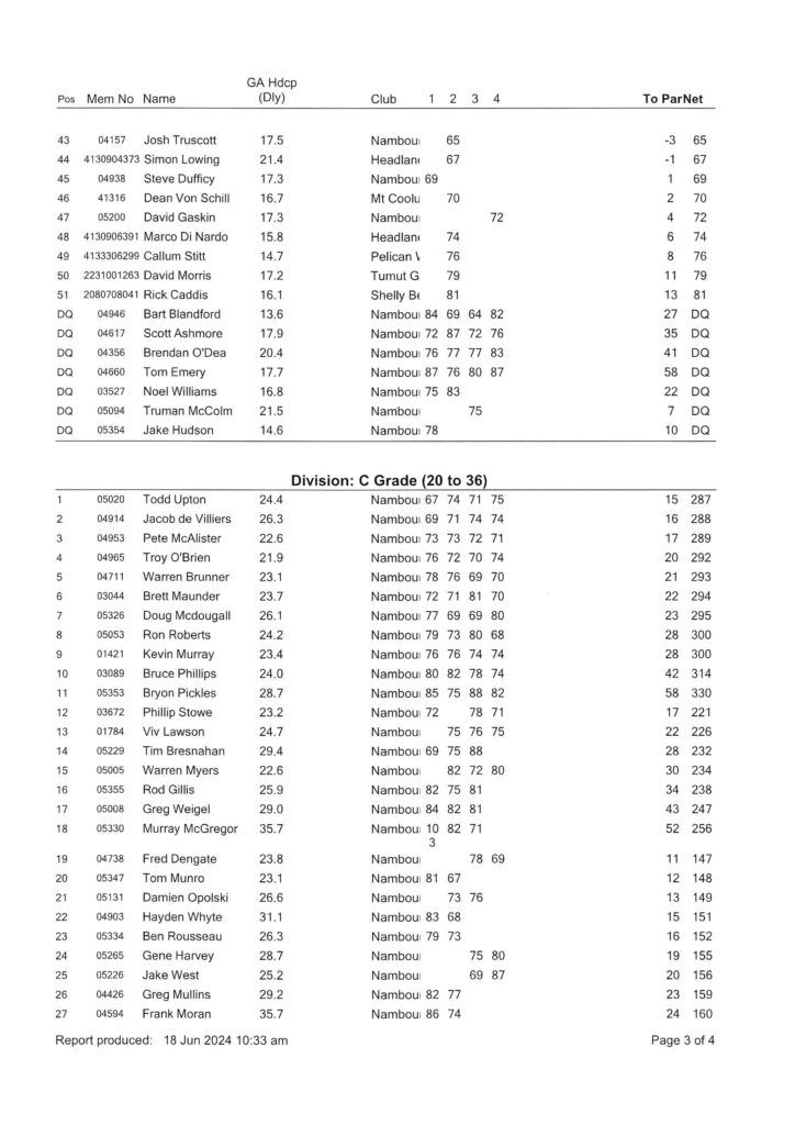 Men's & Weekend Ladies Club Championships Final Results - Nambour Golf Club