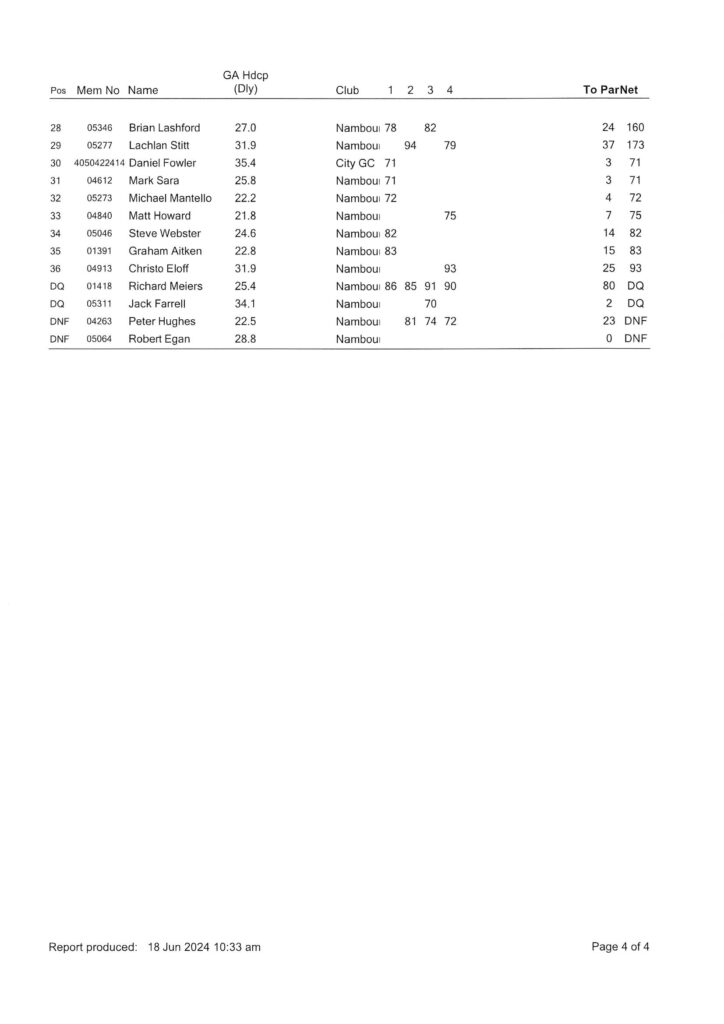 Men's & Weekend Ladies Club Championships Final Results - Nambour Golf Club